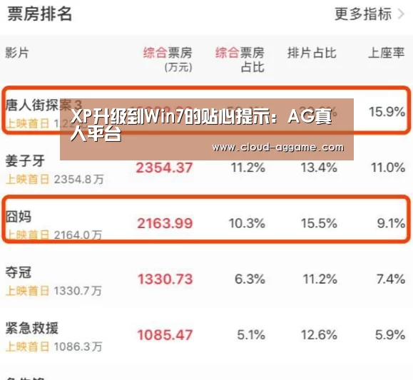 XP升级到Win7的贴心提示:AG真人平台(图1) AG真人互动